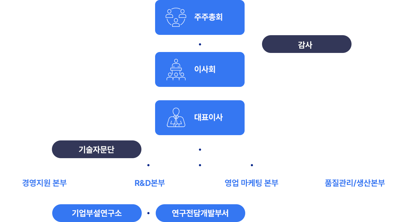 조직도